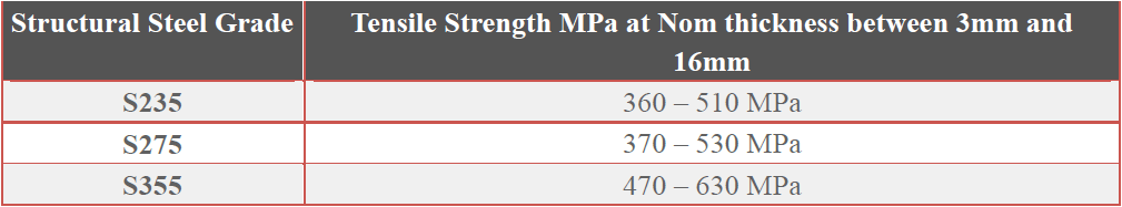 Tensile Strength of Structural Steel S235 S275 S355.png Tensile Strength of Structural Steel S235 S275 S355.png