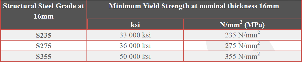 Yiel Strength of Structural Steel S235 S275 S355.png Yiel Strength of Structural Steel S235 S275 S355.png